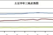 今日山东新土豆价格行情走势