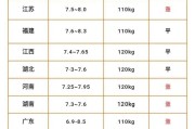 今日安徽农产品价格