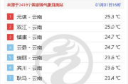 昆明一年的温度如何？最高多少？哪时最高,云南这几天的天气