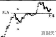 怎样看股票的支撑位和压力位