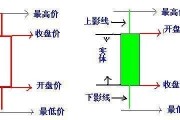 短线买卖股票看分时线