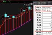 怎么从股票中看出机构资金运作