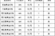 金价上涨2022年7月22日各金店黄金价格多少钱一克