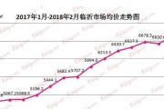 2018年临沂市河东区房价的走势和形势如何