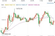 金价怎么突然大跌啊？有没有老师给分析一下啊