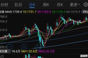 今日国际黄金价格走势，黄金暴涨暴跌，你还能扛得住吗