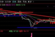 股票中怎样才能画出有效的趋势线、压力和支撑位