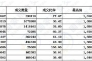 目前山东地区玉米价格出现了小幅度的上涨，是否能带动全国玉米价格上涨