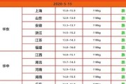 大葱1.8元，白菜0.9元，坐标辽宁，贵不贵？你那里多少钱