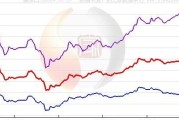 期钢冲高回落，焦炭大跌近300！今日钢价如何走