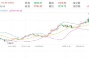 今日广东黄金价格走势预测最新