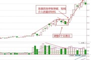 如何选择短线强势股的上升回档战法