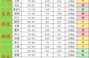 6月6日在一片大涨的情况下情势逆转，生猪价格首次下滑，未来还能涨吗