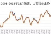 今日山西地区猪肉价格行情