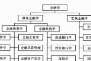 现在大三，在一个三本本科院校，读金融专业，想知道怎么找实习呢