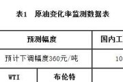 国际原油价格持续大涨，这一现象预示着什么