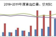 现在尿素化肥价格是多少