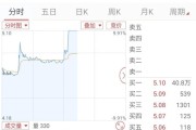 老师，如果股票涨了10％，卖出会难成交吗