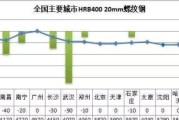 钢材价为什么一个月跌这么多？还会持续下跌吗