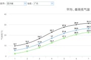 椒江未来十天天气预报