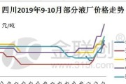 四川省lng今日价格查询