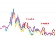 美国国债收益率自07年倒挂，19年是否是下一场零八年一样的金融危机