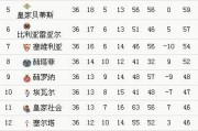 17-18赛季五大联赛进入尾声，都还有什么悬念