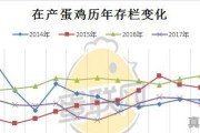 鸡蛋和淘鸡价格又跌了，会不会跟去年一样狂跌