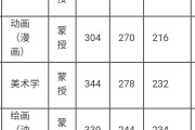 甘肃美术统考227分，文化课380分，能报哪些院校