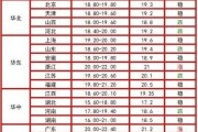 东北地区和华北地区为什么猪价最近持续下跌，是不是已经涨到头了呢