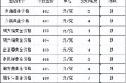 黄金1克价格今日最新价格查询