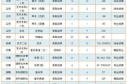 西南科技大学研究生分数线2023