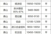 沪铝价格今日铝价行情