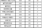 潍坊高新区今日猪肉价格