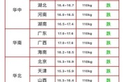 达州渠县2023玉米种植实际一次性补贴多少一亩