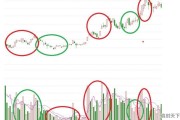 股票下跌缩量,上涨放量是好是坏