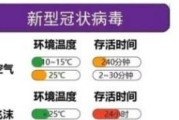 天气渐渐暖和，高温会对新冠肺炎病毒的扩散有抑制作用吗