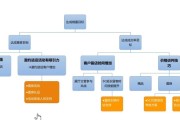 中国4S经销商集团在新车低迷的状况下，如何通过二手车提升盈利能力