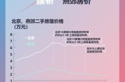 燕郊、大厂、怀来等环京楼市要复苏了吗？可以买房了吗