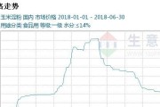 玉米淀粉现货价格上涨150-200元/吨，为何会出现如此急剧的涨势？后续上涨空间又如何