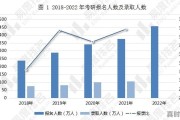 金融专业考研国家线怎么又涨了呢知乎