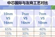 中芯国际、台积电和两家芯片代工巨头之间的实力差距到底怎么样