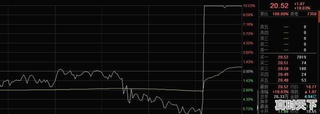 涨停板，为什么只能卖不能买，为什么不可以直接买股票 - 真时天下