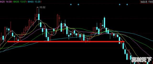 如何知道股票的压力位、支撑位，股票怎么看压力位 - 真时天下