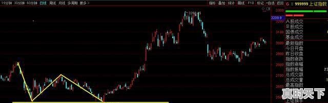 如何知道股票的压力位、支撑位，股票怎么看压力位 - 真时天下