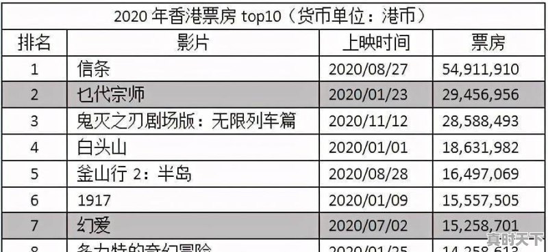 香港票房历年top10，2022香港最新电影票房排行榜前十名 - 真时天下