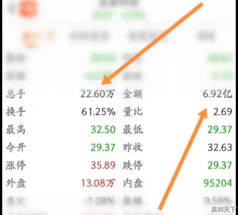如何查看成交额和成交量，怎么看股票成交量多少 - 真时天下
