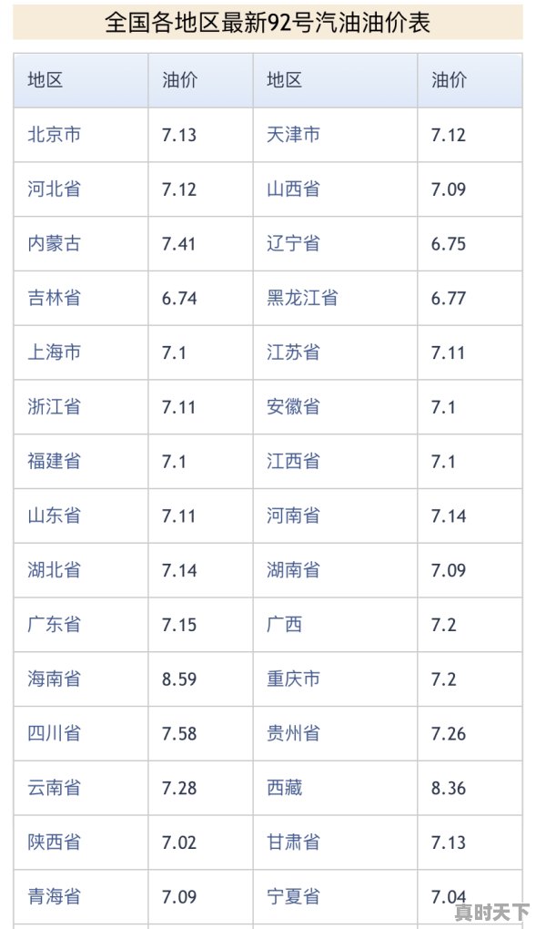 92号汽油每升多少元，今日汽油价格92多少钱一升 - 真时天下