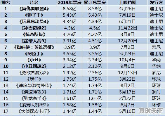 2020北美电影票房排行榜，最新电影北美票房榜单排名 - 真时天下