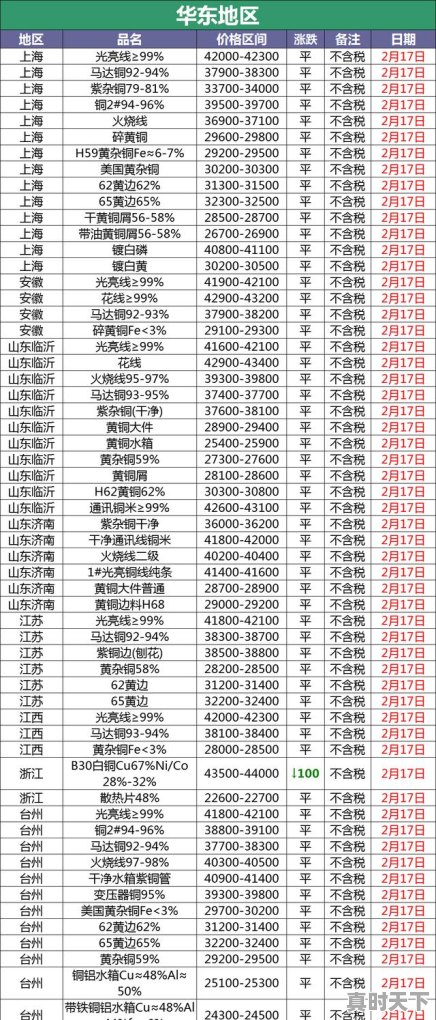 废铜多少钱一斤，今日废铜最新价格行情 - 真时天下